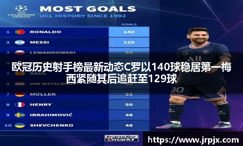 欧冠历史射手榜最新动态C罗以140球稳居第一梅西紧随其后追赶至129球